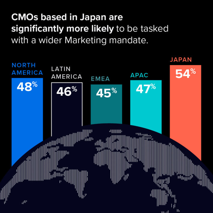 CMOs based in Japan are significantly more likely to be tasked with a wider Marketing mandate.