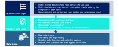 Understanding the Enterprise Data Platform: Key Use Cases and Architecture