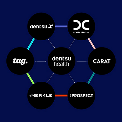 A diagram showing the Dentsu Health network, with connected brands: Dentsu X, Dentsu Creative, Tag, Merkle, iProspect, and Carat.
