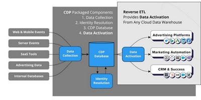 Reverse ETL Components