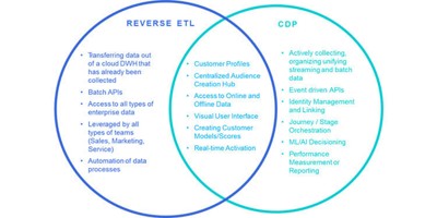 Reverse ETL vs CDP Venn Diagram