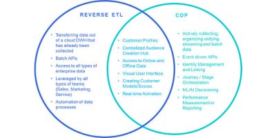 Reverse ETL vs CDP Venn Diagram