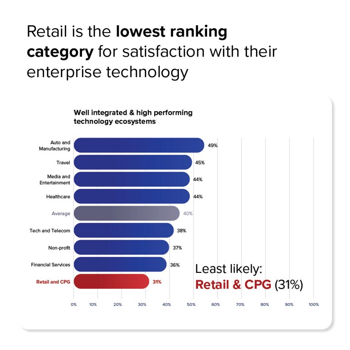 Retail & CPG ranking category