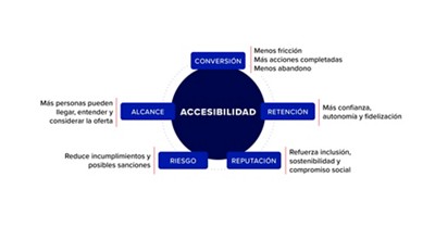 La accesibilidad impulsa el alcance, la conversión, la retención, la reputación y la reducción de riesgos.