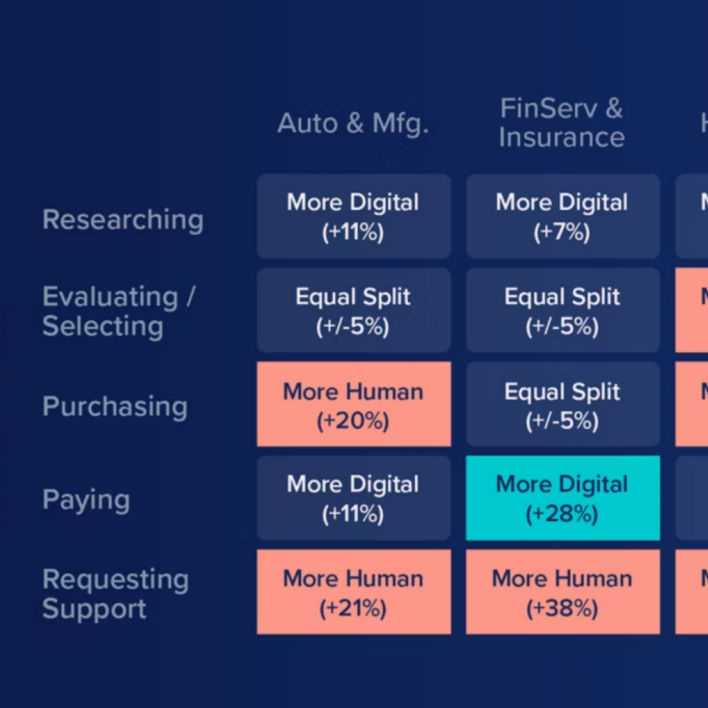 Despite the popularity of digital experiences such as chatbots and virtual reality, we found that customers still crave authentic, human interaction – particularly when it comes to digital payments and customer service.