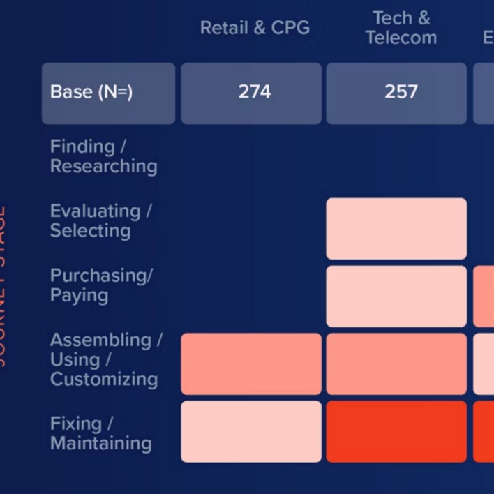 Conversion is just one milestone, not the journey’s end. The real opportunity for brands lies in enhancing the post-purchase experience—a phase often cited by consumers as needing significant improvement.