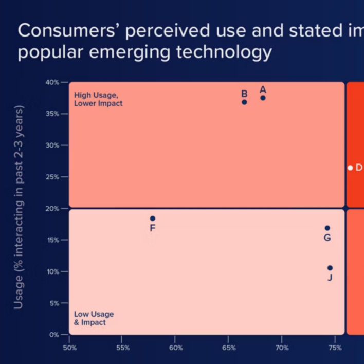 Consumers have varying opinions of emerging technology. While some tech is widely used, it may have a low impact on consumers, such as personalized emails or messages. We highlight the technologies that brands should pay the most attention.