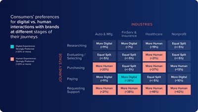 Preferencias de los consumidores en cuanto a las interacciones digitales frente a las humanas con las marcas en diferentes etapas de sus journeys