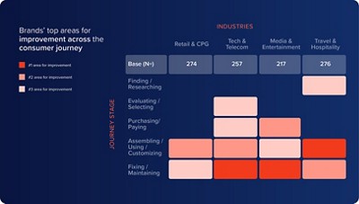 Las principales áreas de mejora de la marca a lo largo del journey del consumidor