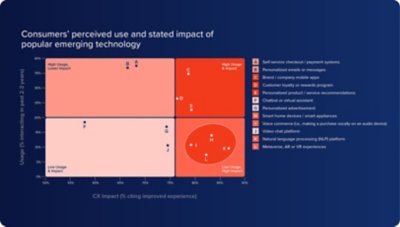 Consumers' perceived use and stated impact of popular emerging technology
