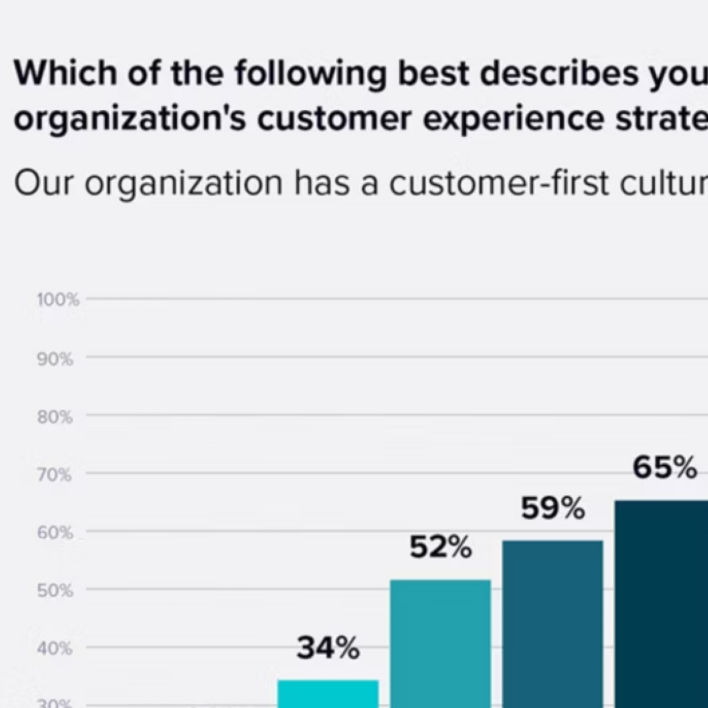 A company-wide commitment to the customer sets mature organizations apart. While it can be tempting to chase after new trends or technology, brands should never lose sight of the ultimate goal: to organize all strategy around meeting and exceeding customer expectations.