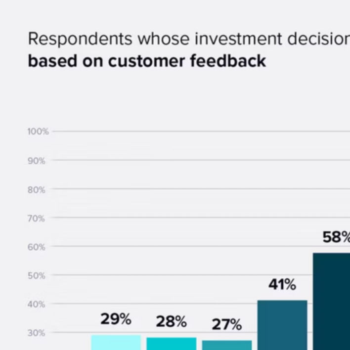 Customer feedback may reveal the secret to growing your business. Keeping an eye on competitors is important, but it shouldn't drive your strategy. Customer prioritization is key.