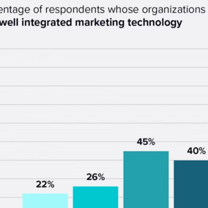 Data that's siloed will only hurt the customer experience. CX leaders are more likely to have a single source of truth for their customers, allowing for cohesion across channels.