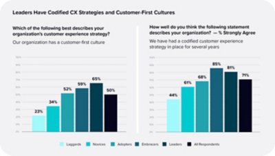 Leaders Have Codified CX Strategies and Customer-First Cultures