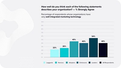 Porcentaje de encuestados cuyas organizaciones tienen una tecnología de marketing muy bien integrada