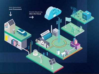 Infografik zur Veranschaulichung eines intelligenten Energiesystems: vom Verbraucher zum Prosumenten mit Cloud-basierter Steuerung, einschließlich Solarmodulen und Batterien.