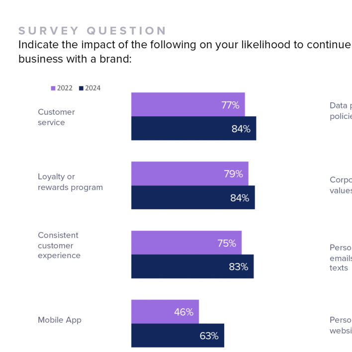 Image showing the comparison result (2022 vs 2024) of Survey Question: Indicate the impact of the Customer service, Loyalty or rewards program, Consistent customer experience, and Mobile App on your likelihood to continue business with a brand.