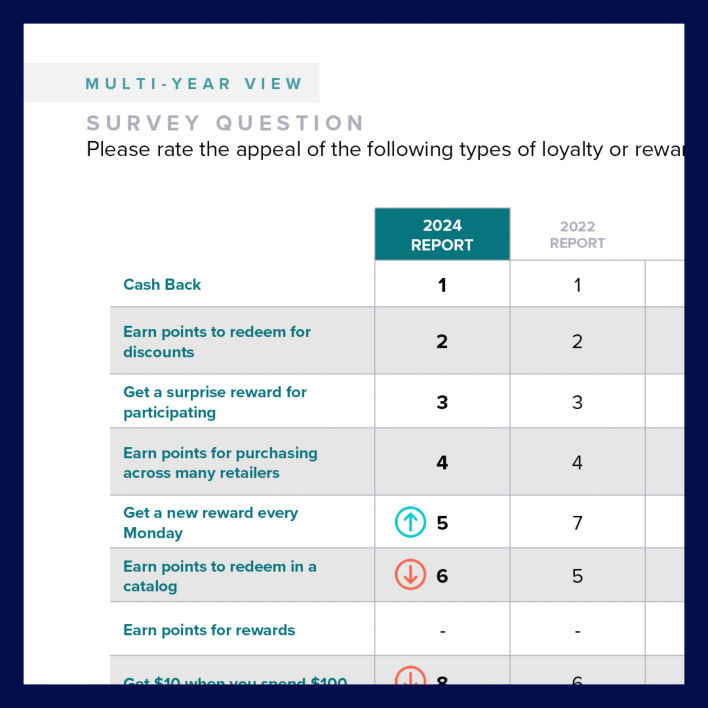 Image showing the comparison result (2024 Report vs 2022 Report) of Survey Question: Please rate the appeal of the following types (Cash Back, Earn points to redeem for discounts etc.) of loyalty or rewards.