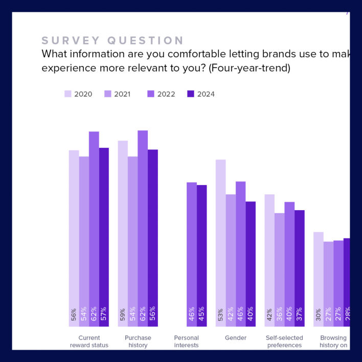 Image showing the comparison result (2020 vs 2021 vs 2022 vs 2024) of Survey Question: What information (Current reward status, Purchase history, Personal interests etc.) are you comfortable letting brands use to make experience more relevant to you? (Four-year-trend).