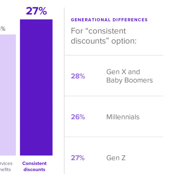 Image showing Generational Differences for consistent discounts option.