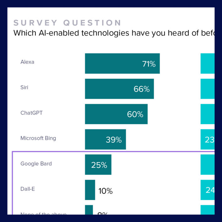 Image showing comparison result of Survey Question: Which AI-enabled technologies (Alexa, Siri, ChatGPT etc.) have you heard of before?