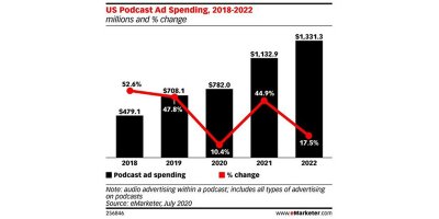 US Podcast Spending