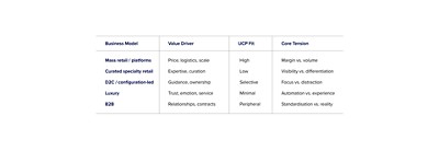 ecommerce business model x UCP fit