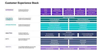 Customer Experience Tech Stack diagram